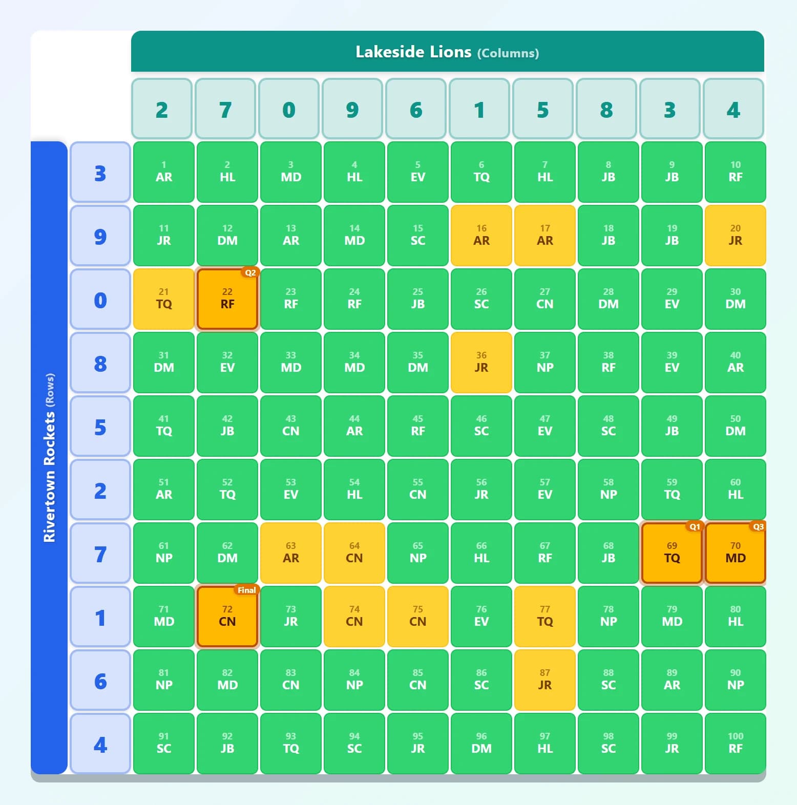 A completed football squares grid. Every square shows the initials of the player who claimed it, the drawn digits run along the top and down the left, and four squares are highlighted in gold as the winners of each quarter.